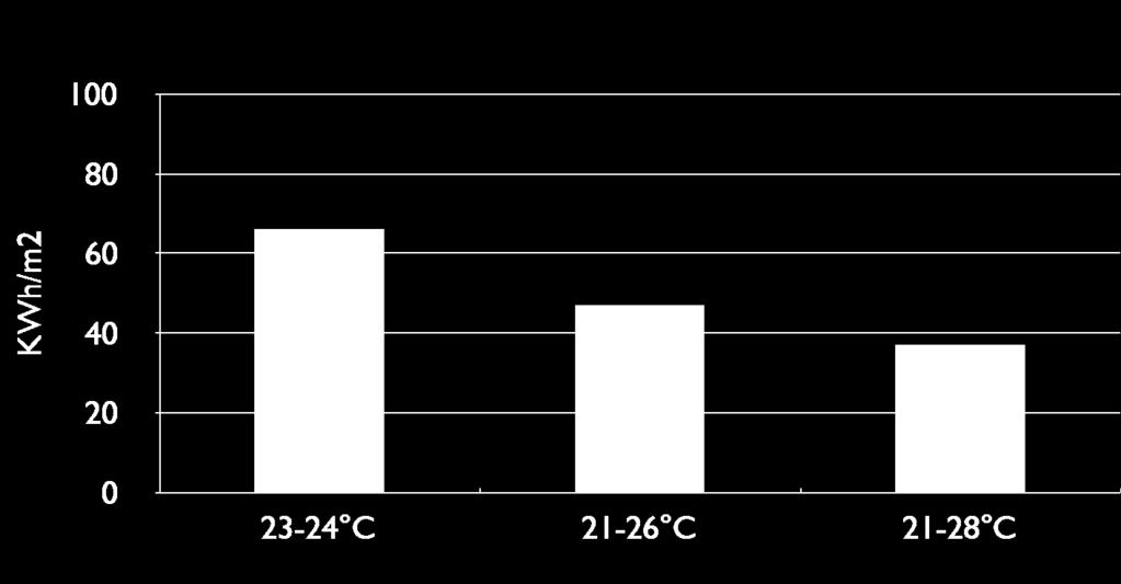 cooling load per C of set température
