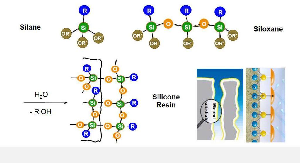 SILANES SILOXANES SILICONE RESINS Silanes and Siloxanes (=