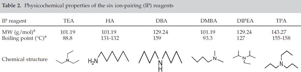 Other Ion-Pairing Reagents 38 Rapid