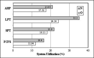 the mean total times in system among various models AHP LPT SPT FCFS System Utilization (%) Figure 6 Comparison of system utilization among various models the replication of over 140 runs could