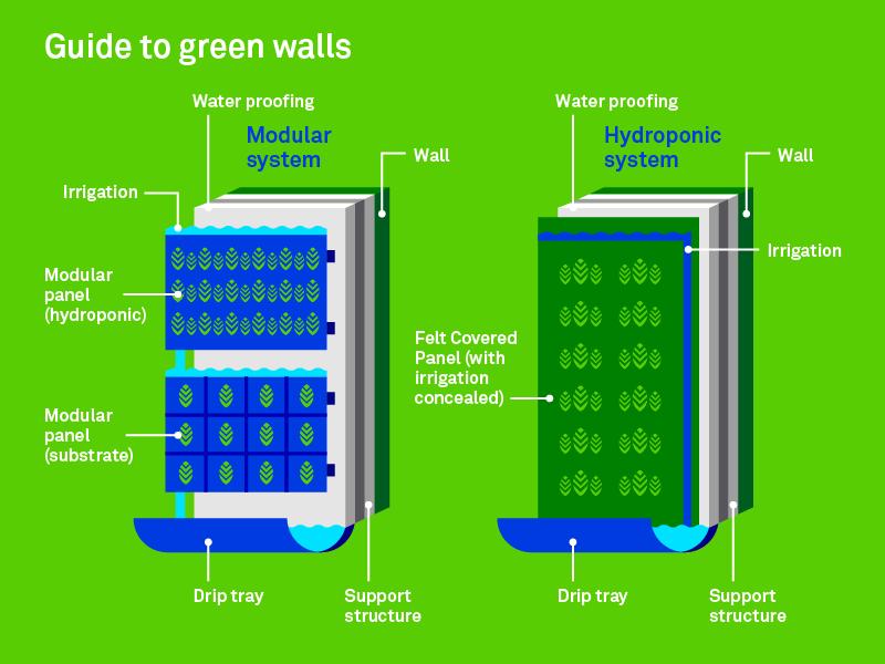 Panablok & The Blue Green Dream (cont.) Multi-functional Blue Green Vertical Panels Grey water filtering.