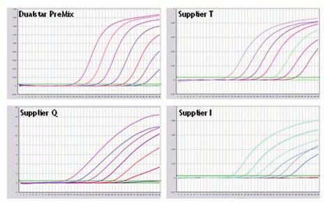 West Nile Virus (WNV) primers and TaqMan-based probe were added into AccuPower DualStar TM qpcr PreMix. A series of WNV positive control diluents were tested.