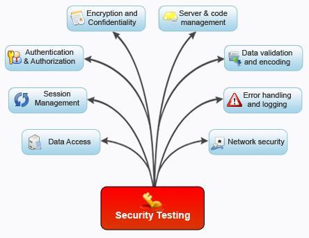 Security Test Strategist Technically-Oriented Which of these areas needs to be