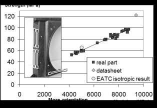 For parts having a plate shape, like door modules, isotropic data will be a good prediction of stiffness and strength.