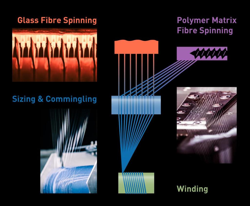 Figure 2. Principle of online hybrid yarn spinning and commingling (SpinCOM, [1]) 3.