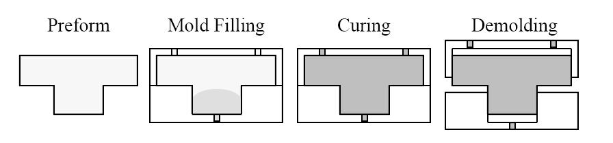 A schematic of the hand lay-up (HLU) process is shown in Figure 1.1. Production of a composite component is done by manual laying up of reinforcement layers and liquid resin layers in sequence.