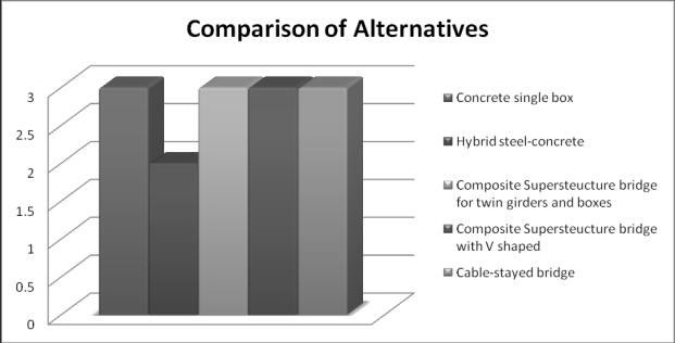 Construction constrains Construction cost Aestatic/ Visual effect Advantages Disadvantages Architeturally Overall score Procentage Concrete single box 3 3 2 2 1