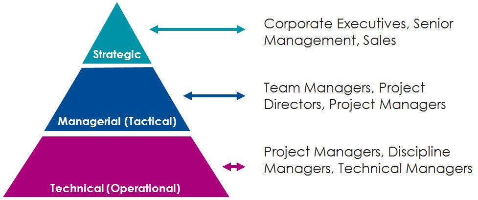 pyramid functional hierarchy: 1. Strategic 2. Managerial (tactical) 3.