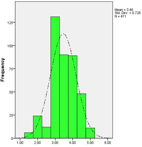 Histogram of the variable of