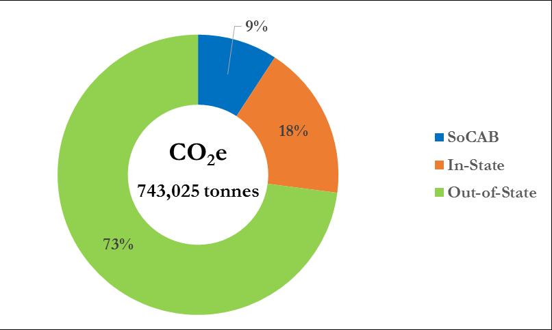 The total expanded and annual inventory Port-related rail locomotive GHG emissions by domain are presented in Table 4.