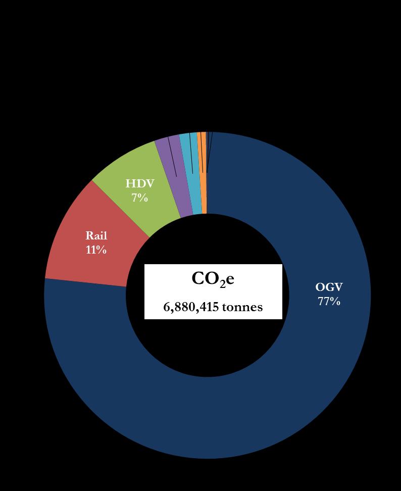 The distribution of Scopes 1, 2, & 3 emissions by source category is presented in Figure 5.