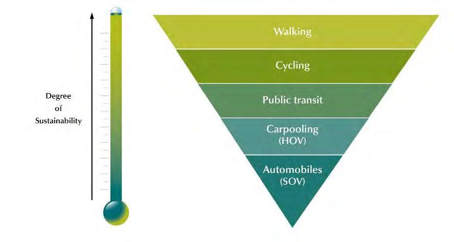 Transportation Policies Overview Transportation Sustainability Triangle Key Characteristics: About Personal Travel Options Guides the transportation policies