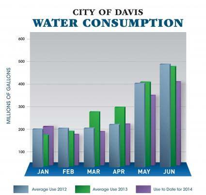 City Water Supply Water production for Jan Jun 2014: down