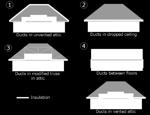Available Options Multiple Interior duct options