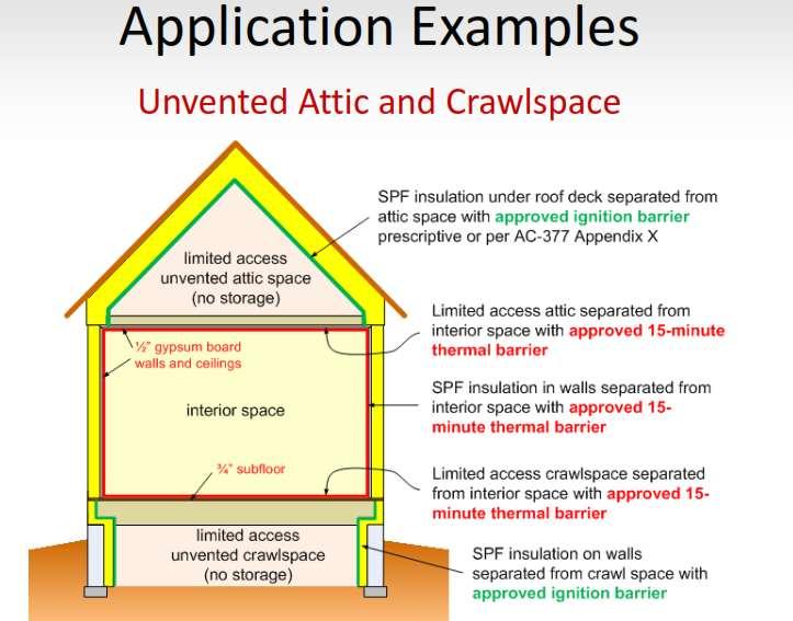 Thermal & Ignition Barriers - Attic with Limited Access & No Storage Image Source: SPFA Presentation at 2012 RESNET