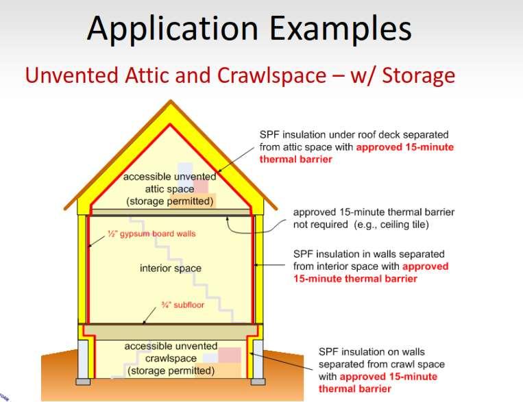 Thermal & Ignition Barriers - Attic with Storage Image Source: SPFA Presentation