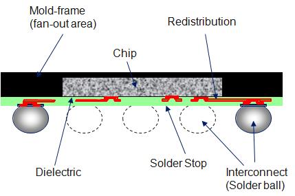 ewlp and Pre-Bump Probe Packaging bad die into molded carriers, and subsequently attaching them to reconstituted wafers, causes very expensive yield loss for the final ewlp wafer.