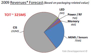 market by 2015 CIS, MEMS, SENSOR to drive 30% of