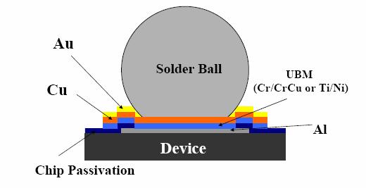 Solder Bumping Structure Under Bump Metallurgy (UBM) Adhesion layer: Ti, Cr, TiW Wetting layer: Ni, Mo, Cu Protective