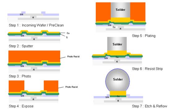 Solder Bumping Process Source: Advanpack Solutions Pte Ltd Pros and Cons of Flip Chip Pros Large number of connections 1cm x 1cm wire bond chip @ 50μ staggered pitch: 800 pads 1cm x 1cm flip