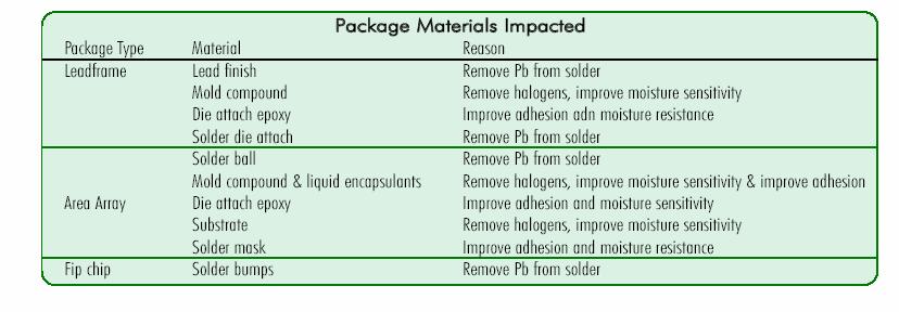 Green Packaging Banned Materials PBB and PBDE Polybrominated Biphenyls (PBB) Polybrominated Diphenyl Ethers (PBDE)