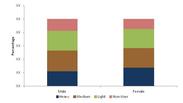 By Gender The table and chart below show for each group indicated the share (percentage of people within that group) who are either heavy, medium, light or non-user (or non-consumers) of the category.