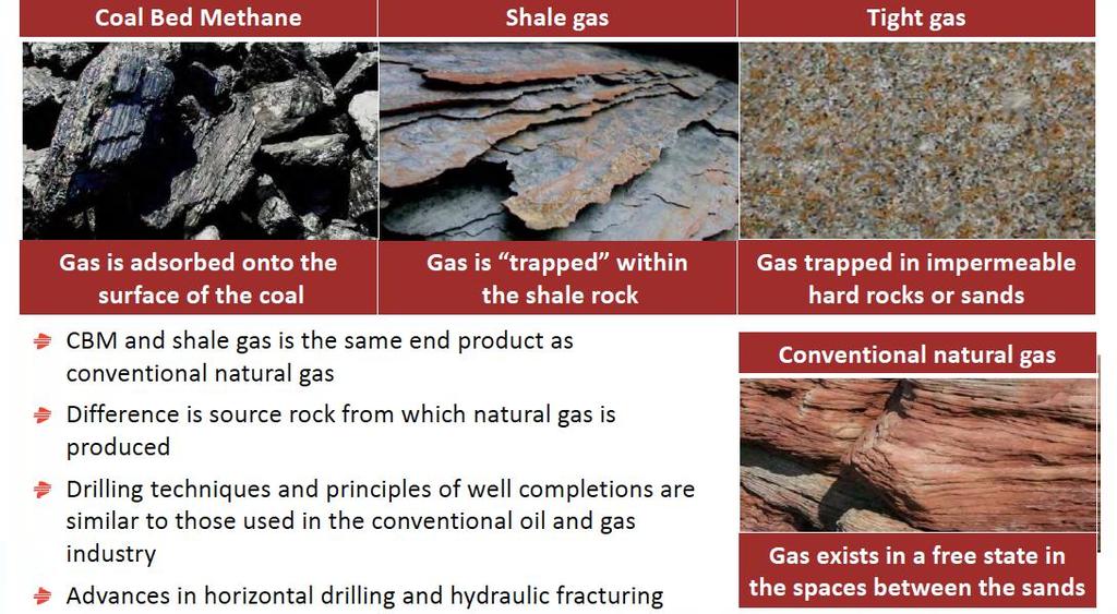 Shale Gas releases methane held in fractures and micropores in thick