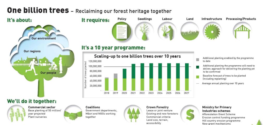 1 billion trees will go a long way