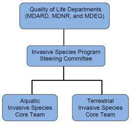 Invasive Species Program INVASIVE SPECIES PROGRAM Workgroups: decontamination, education and