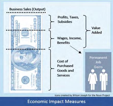 Figure 1: Economic Impacts Estimated by TREDIS Model Source: TREDIS In order to adequately capture the differing structures of the U.S. and Canadian economies, two models were developed for the purposes of this analysis: a Washington state model and a British Columbia provincial model.