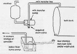 Residual pipeline milk is often the major source of milk entering drains because it is generated after every milking.