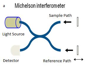 5 Figure 2: a) Fiber optic based Interferometer and low-coherence interference Michelson interferometer with reference path changing.