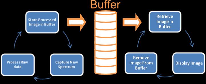 36 Figure 23: Diagram of memory buffer used to store scanned data before displaying on user interface.