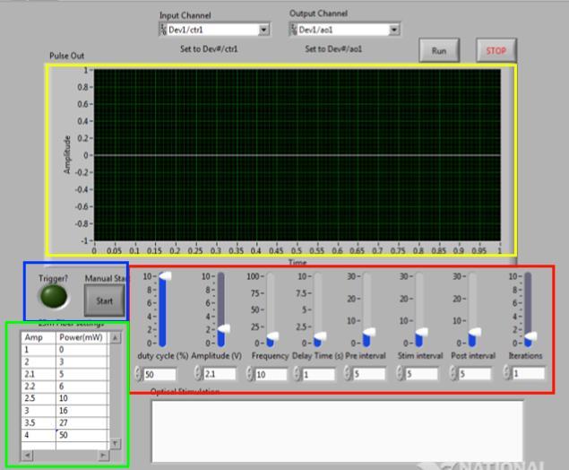 68 Figure 41: Screenshot of user interface of optical stimulator controller. Yellow box: Graph of optical stimulation pattern. Red box: Stimulation parameter controls.