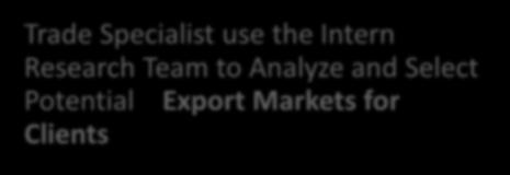 Research Team to Analyze and Select Potential Export Markets for Clients PERFORMANCE