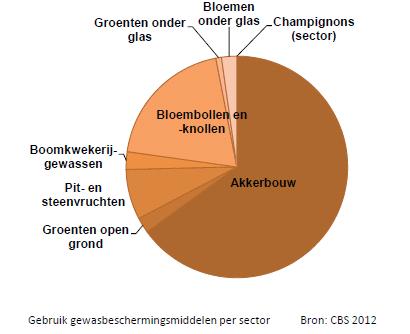 PPP use in the Netherlands Sectors with most ppp