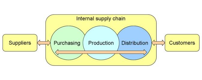 A SUPPLY CHAIN IS A supply chain is a system of organizations, people, technology, activities, information and resources involved in moving a product or service from supplier to customer.