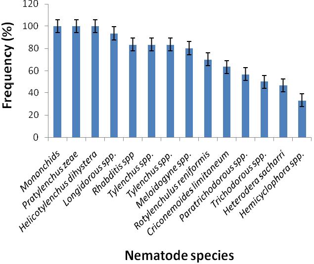 Steven et al. 75 Figure 2. Frequency rating of nematode species associated with rhizosphere of sugarcane in Bacita, Nigeria during a field survey in 2013.