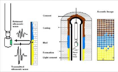 Principles of the Cement Bond Log Cement Bond Log Presentation Noise Logs (Sound Surveys)