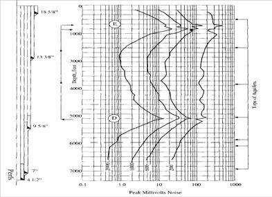 geothermal gradient Anomalies created by fluids or gas entering wellbore or annulus or