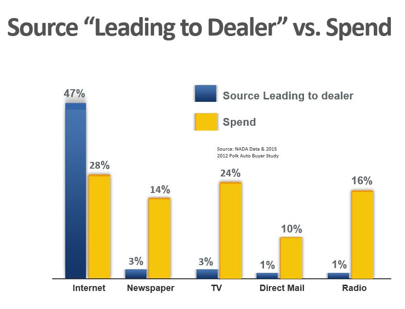 Topic #2 Why You Need to Optimize Your Website? (Slides 9-14) Dealers spend 28% of Ad $ s on Internet, making it their biggest Marketing Channel.