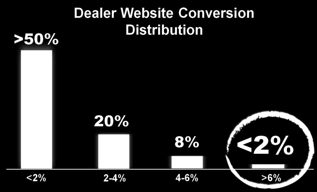 Not So Fast o MOST Dealers sites convert at less than 1.7%.