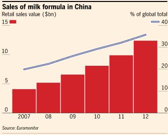 almost all dairy products demand up as well.