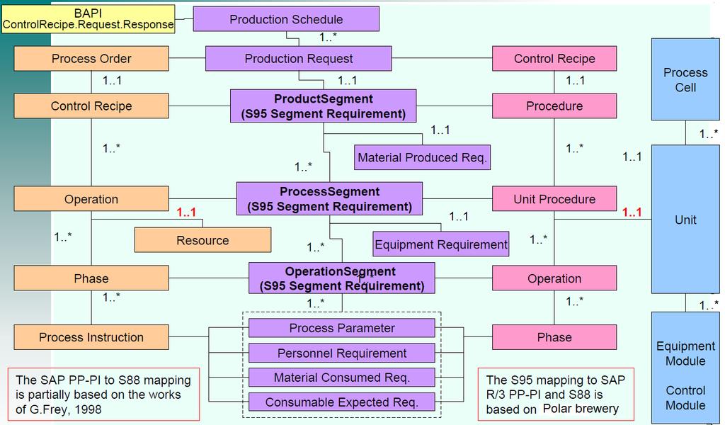 Mapping SAP PP-PI, ISA95 Production Schedule, ISA 88 and