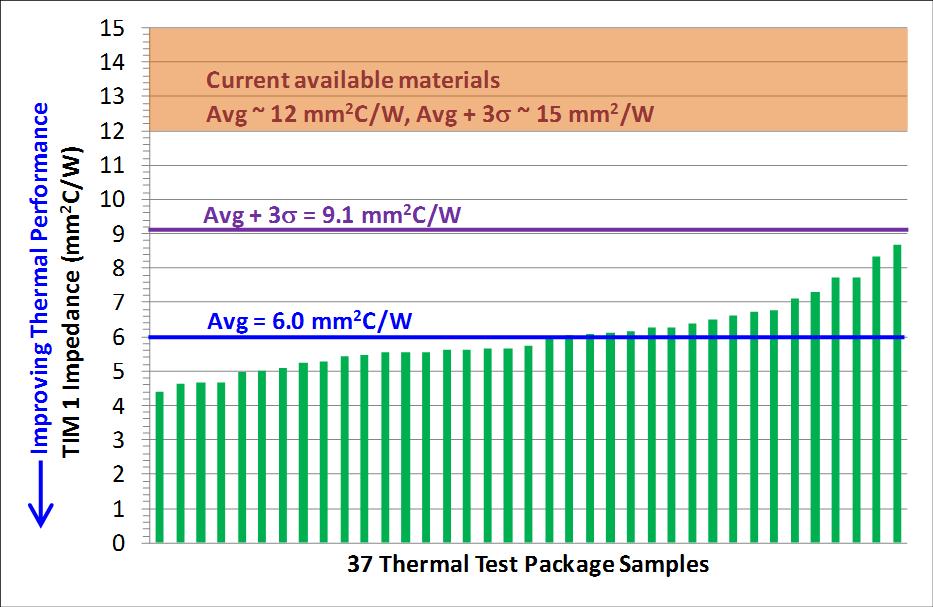 TC-3040 Thermally Conductive Gel Material performance is reproducible (37 TTVs in qualification build)