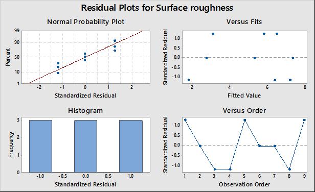To determine the significant parameters affecting the surface roughness Analysis of variance (ANOVA) was performed.