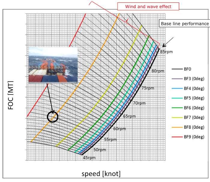 In-service ship performance model <Target vessel> 6000TEU Container Draft 12m even Sea condition Beaufort scale ビューフォート階級 wind 風速 speed (m/s) 波高 (m) 波周期 (sec) BF0 0.0 0.0 0.0 BF3 4.