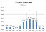 Sea margin