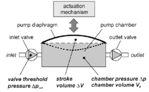 Figure 2.1 Schematic of a diaphragm micro-pump [Woias 2005] Reciprocating displacement micro-pumps are the most widely designed and used micropumps [Laser and Santiago 2004].