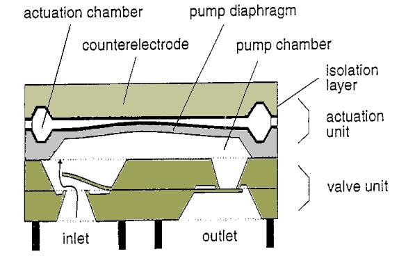 [1992] has reported an electrostatic driven diaphragm micro-pump, with outer geometry of 7x7x2mm 3, operating at 200V and 300Hz and having a maximum flow rate of 160µl/min and a 29kPa maximum